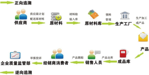 健全質量安全追溯機制 保障食品安全，助推實業投資